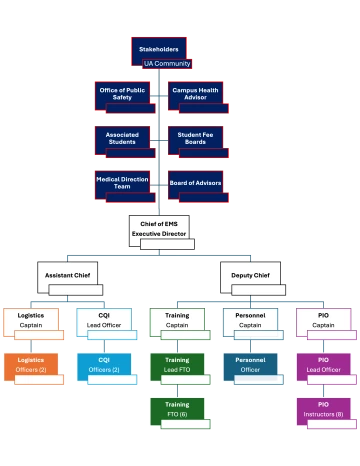 UAEMS Organization Chart